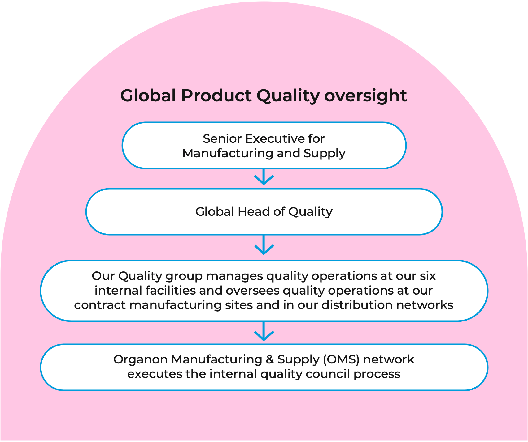 Graphic depicting global product quality oversight